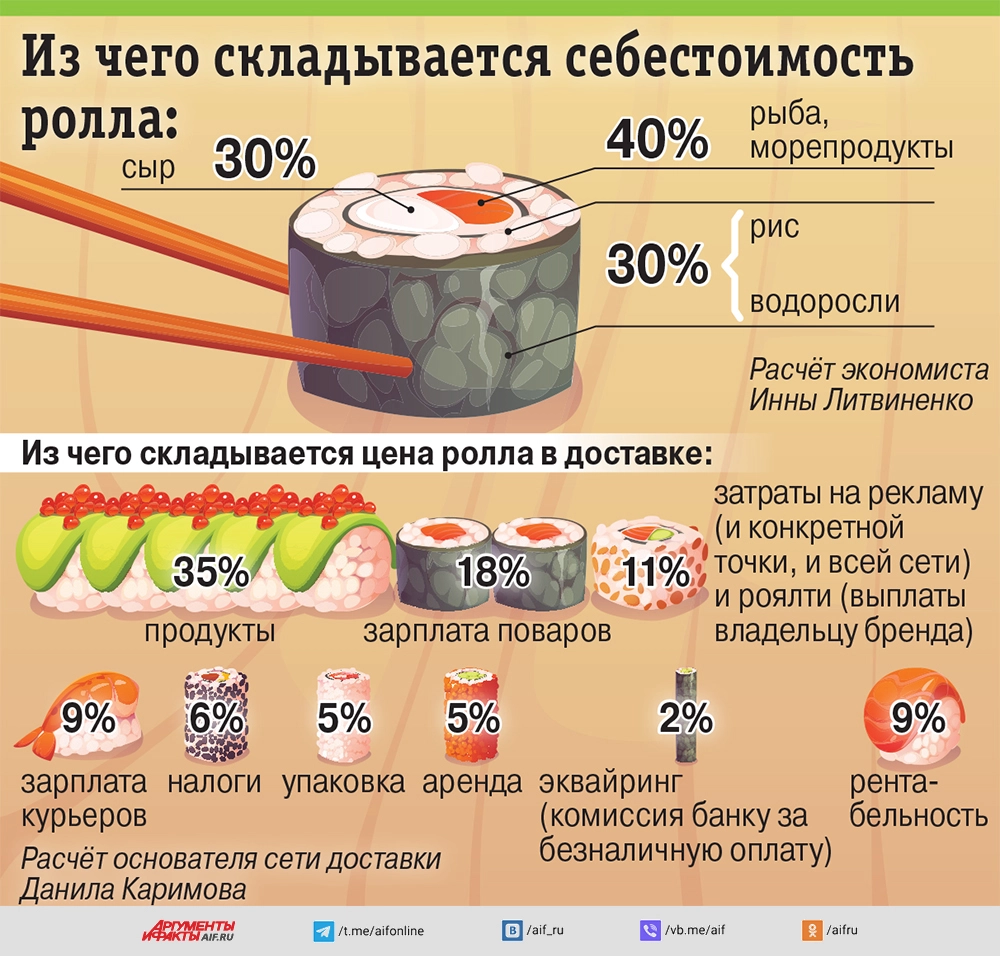 Расчет себестоимости суши: типичные ошибки и способы их избежать